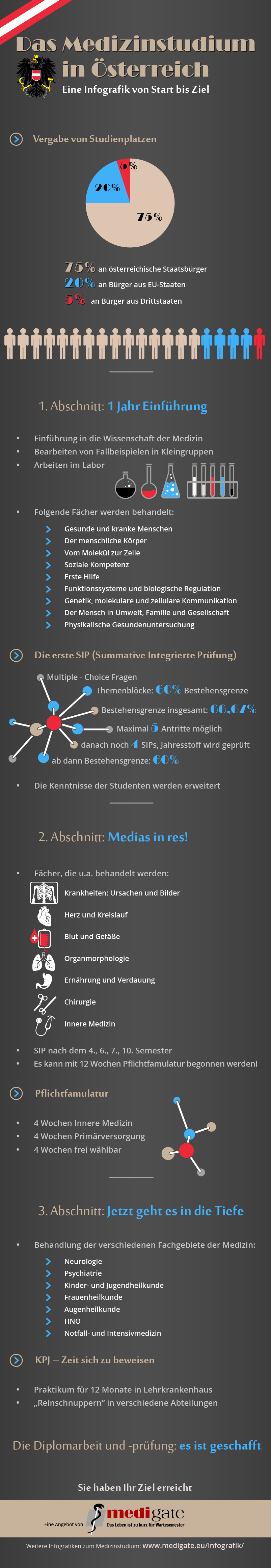 Infografik Medizinstudium in Österreich Infografik Medizinstudium in Österreich